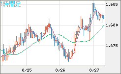 米ドル/ＮＺドルチャート（USD/NZD、逆転通貨ペア）1時間足