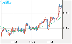 米ドル/ＮＺドルチャート（USD/NZD、逆転通貨ペア）1時間足