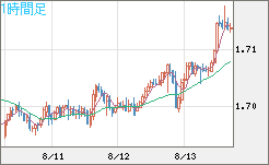 米ドル/ＮＺドルチャート（USD/NZD、逆転通貨ペア）1時間足