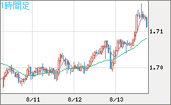 米ドル/ＮＺドルチャート（USD/NZD、逆転通貨ペア）1時間足