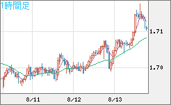 米ドル/ＮＺドルチャート（USD/NZD、逆転通貨ペア）1時間足