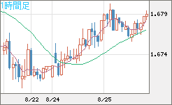 米ドル/ＮＺドルチャート（USD/NZD、逆転通貨ペア）1時間足