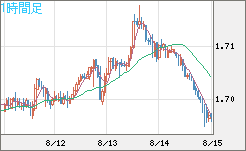 米ドル/ＮＺドルチャート（USD/NZD、逆転通貨ペア）1時間足