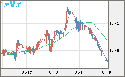 米ドル/ＮＺドルチャート（USD/NZD、逆転通貨ペア）1時間足