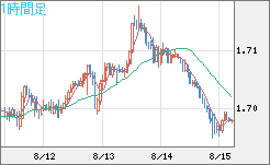 米ドル/ＮＺドルチャート（USD/NZD、逆転通貨ペア）1時間足