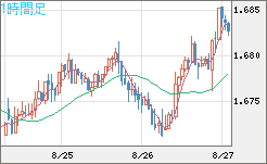 米ドル/ＮＺドルチャート（USD/NZD、逆転通貨ペア）1時間足