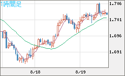 米ドル/ＮＺドルチャート（USD/NZD、逆転通貨ペア）1時間足