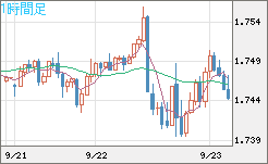 米ドル/ＮＺドルチャート（USD/NZD、逆転通貨ペア）1時間足