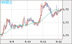米ドル/ＮＺドルチャート（USD/NZD、逆転通貨ペア）1時間足