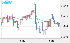米ドル/ＮＺドルチャート（USD/NZD、逆転通貨ペア）1時間足