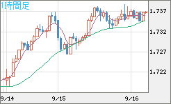 米ドル/ＮＺドルチャート（USD/NZD、逆転通貨ペア）1時間足