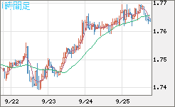 米ドル/ＮＺドルチャート（USD/NZD、逆転通貨ペア）1時間足
