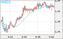 米ドル/ＮＺドルチャート（USD/NZD、逆転通貨ペア）1時間足