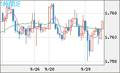 米ドル/ＮＺドルチャート（USD/NZD、逆転通貨ペア）1時間足