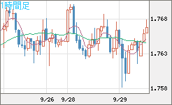 米ドル/ＮＺドルチャート（USD/NZD、逆転通貨ペア）1時間足