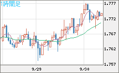 米ドル/ＮＺドルチャート（USD/NZD、逆転通貨ペア）1時間足