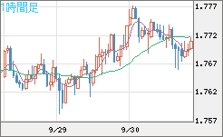 米ドル/ＮＺドルチャート（USD/NZD、逆転通貨ペア）1時間足