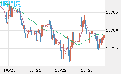 米ドル/ＮＺドルチャート（USD/NZD、逆転通貨ペア）1時間足