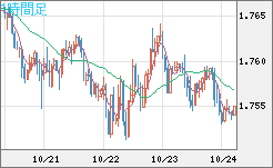 米ドル/ＮＺドルチャート（USD/NZD、逆転通貨ペア）1時間足