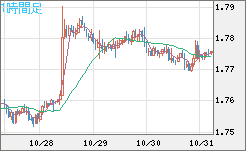 米ドル/ＮＺドルチャート（USD/NZD、逆転通貨ペア）1時間足