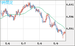 ＮＺドル/米ドルチャート（NZD/USD）1時間足