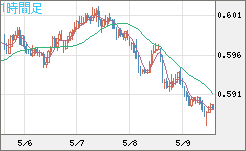 ＮＺドル/米ドルチャート（NZD/USD）1時間足