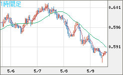 ＮＺドル/米ドルチャート（NZD/USD）1時間足