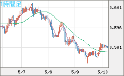 ＮＺドル/米ドルチャート（NZD/USD）1時間足