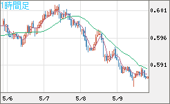 ＮＺドル/米ドルチャート（NZD/USD）1時間足