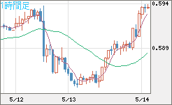 ＮＺドル/米ドルチャート（NZD/USD）1時間足