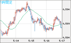 ＮＺドル/米ドルチャート（NZD/USD）1時間足