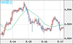 ＮＺドル/米ドルチャート（NZD/USD）1時間足