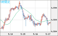 ＮＺドル/米ドルチャート（NZD/USD）1時間足
