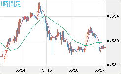 ＮＺドル/米ドルチャート（NZD/USD）1時間足