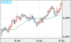 ＮＺドル/米ドルチャート（NZD/USD）1時間足