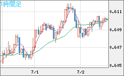 ＮＺドル/米ドルチャート（NZD/USD）1時間足