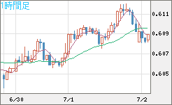 ＮＺドル/米ドルチャート（NZD/USD）1時間足
