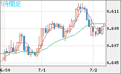 ＮＺドル/米ドルチャート（NZD/USD）1時間足