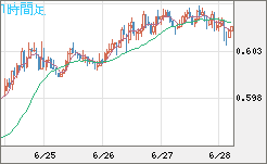 ＮＺドル/米ドルチャート（NZD/USD）1時間足
