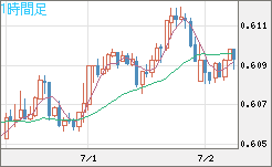 ＮＺドル/米ドルチャート（NZD/USD）1時間足