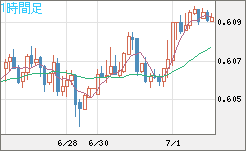 ＮＺドル/米ドルチャート（NZD/USD）1時間足