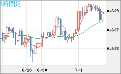 ＮＺドル/米ドルチャート（NZD/USD）1時間足