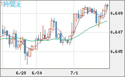 ＮＺドル/米ドルチャート（NZD/USD）1時間足