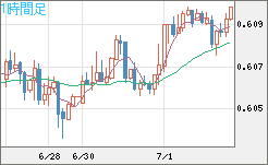 ＮＺドル/米ドルチャート（NZD/USD）1時間足