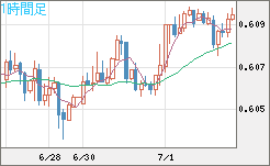ＮＺドル/米ドルチャート（NZD/USD）1時間足