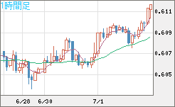 ＮＺドル/米ドルチャート（NZD/USD）1時間足