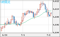 ＮＺドル/米ドルチャート（NZD/USD）1時間足