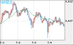 ＮＺドル/米ドルチャート（NZD/USD）1時間足