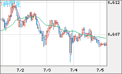 ＮＺドル/米ドルチャート（NZD/USD）1時間足