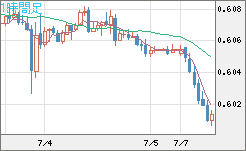 ＮＺドル/米ドルチャート（NZD/USD）1時間足